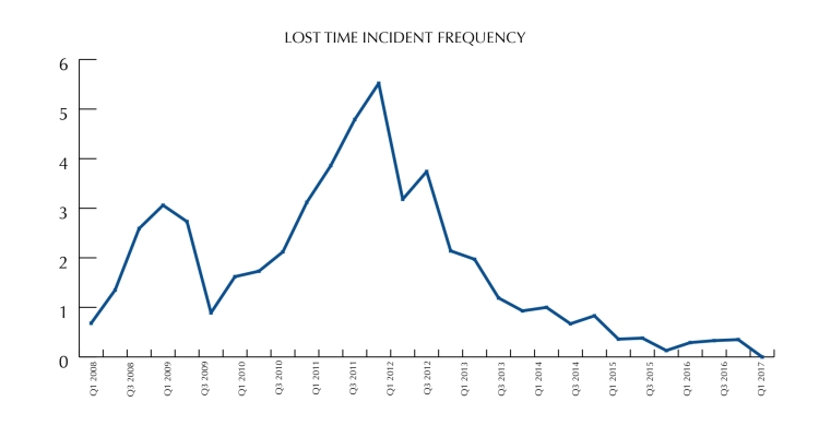 SES Energy Lost Time Incident